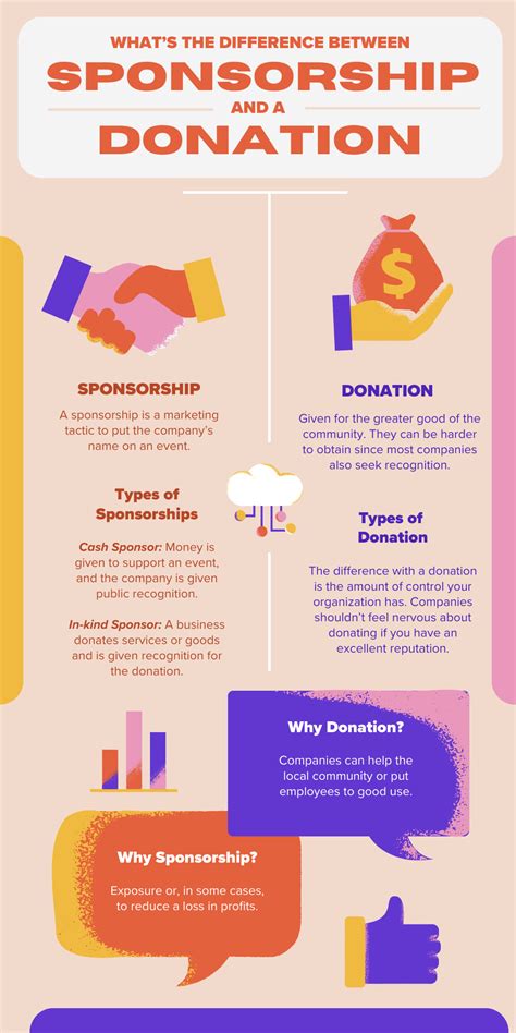 The Difference Between a Sponsorship and a Donation.